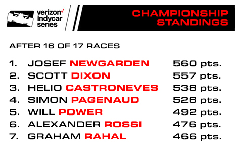2017 Championship Points Standings