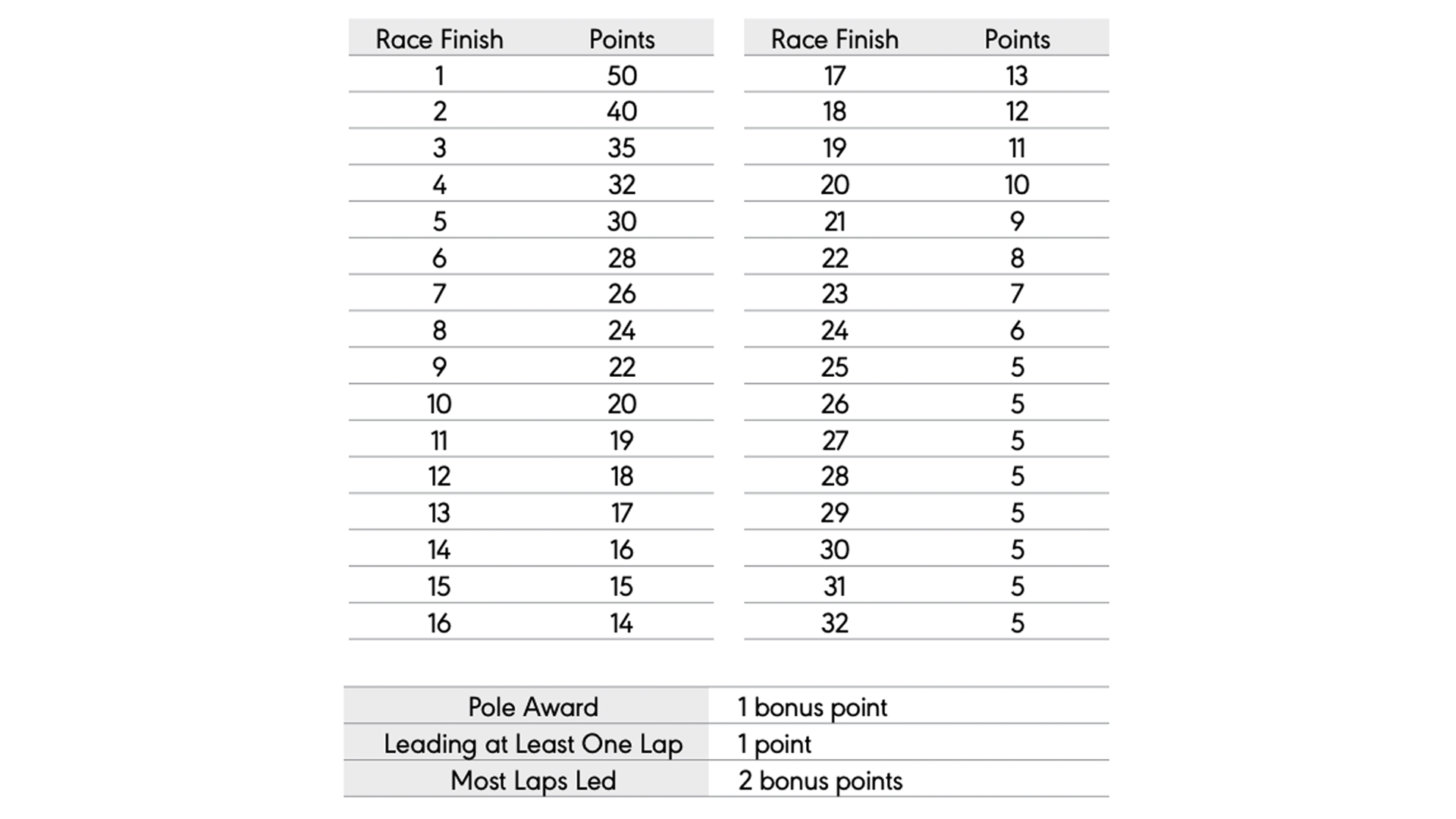 Championship Points