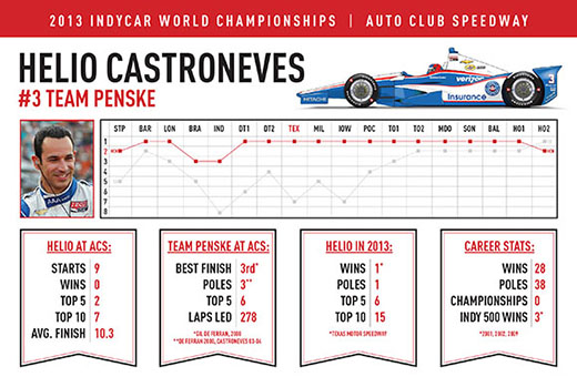 Helio Castroneves By The Numbers