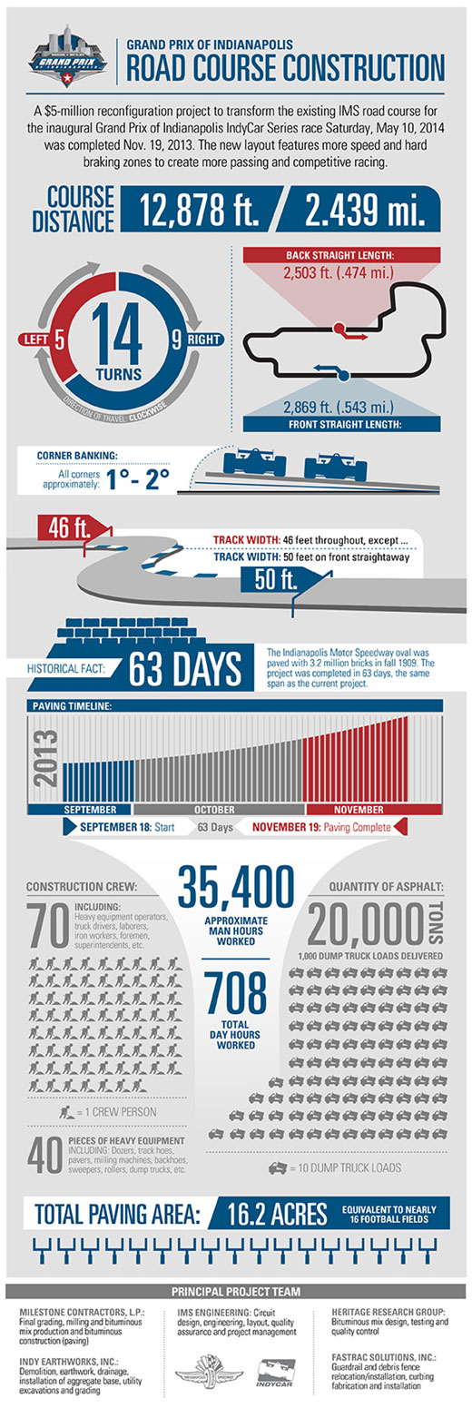 IMS Road Course Construction Infographic