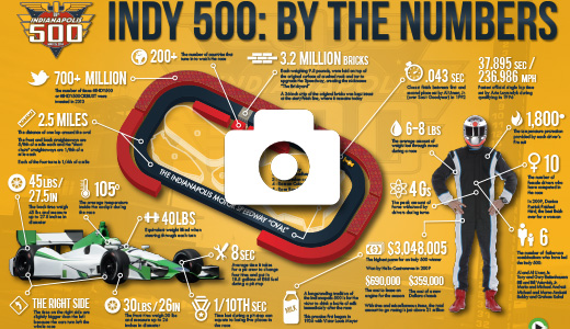 Indy 500 By The Numbers