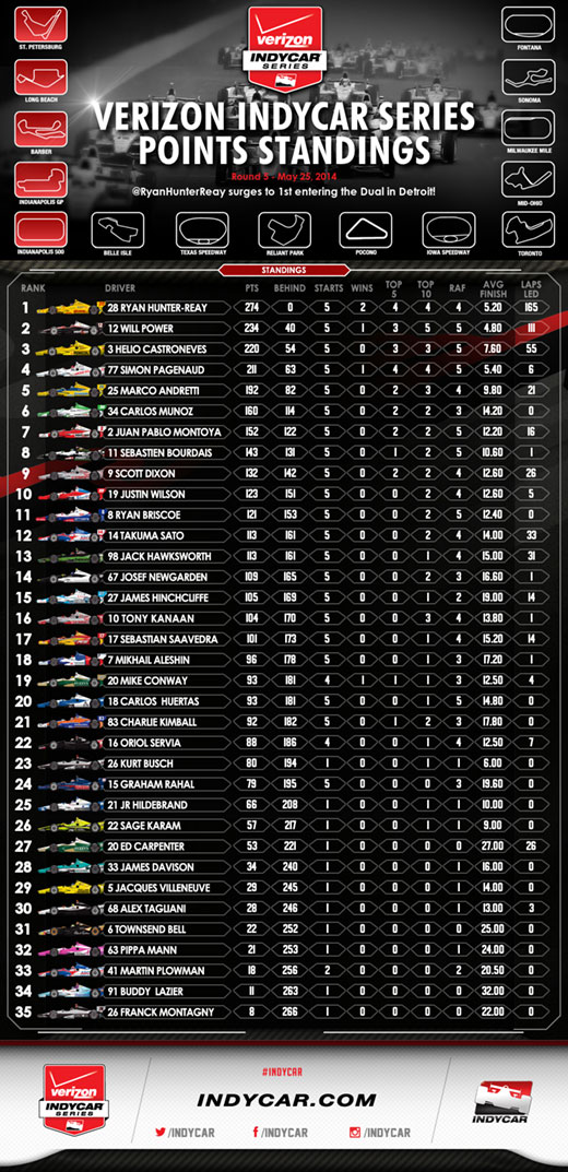 Indy 500 Post-Race Standings Infographic