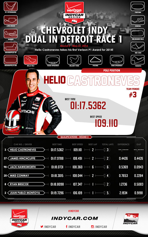 Detroit Race 1 Qual Results Infographic