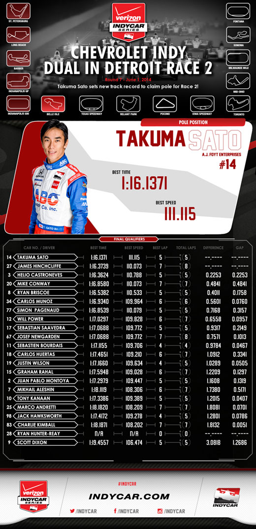 Qualification Results Infographic - Race 2 - Detroit 2014