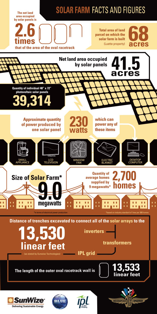 Solar Farm Infographic