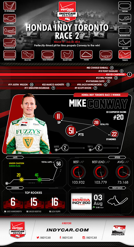 Toronto Race 2 Race Infographic