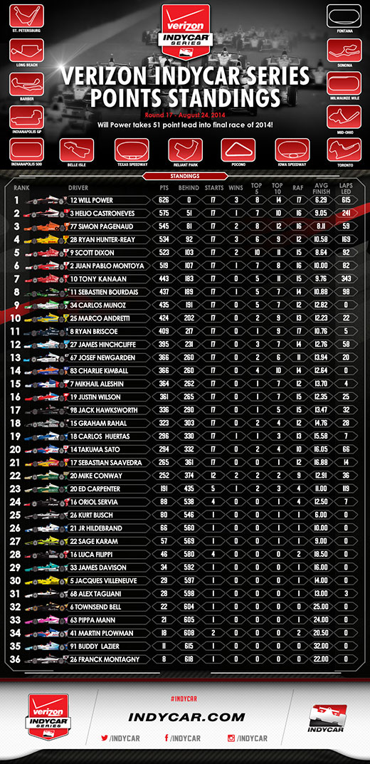 Points Entering Fontana Infographic