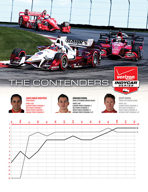 2015 Season Chart - Top 3 Drivers