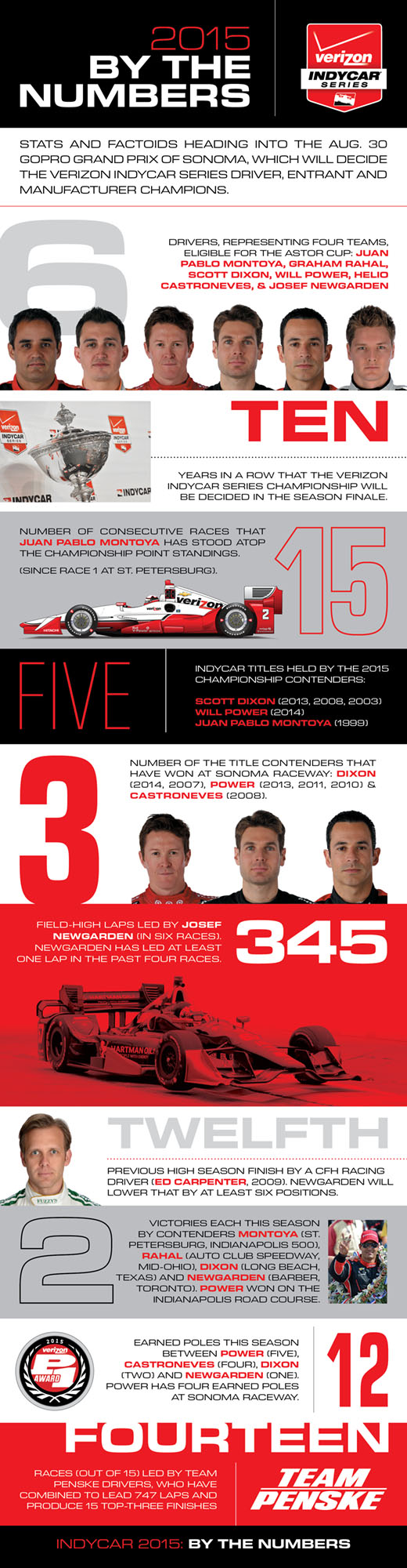 2015 Championship By The Numbers