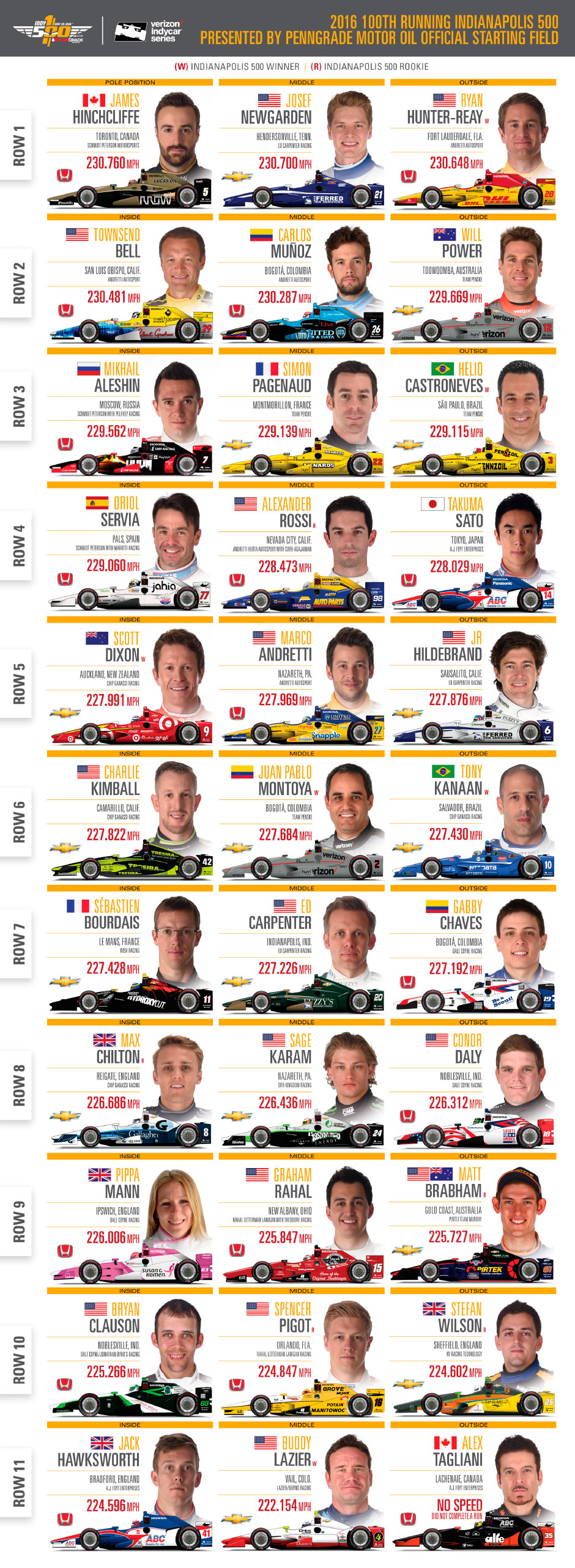 Starting lineup for the historic 100th Indianapolis 500