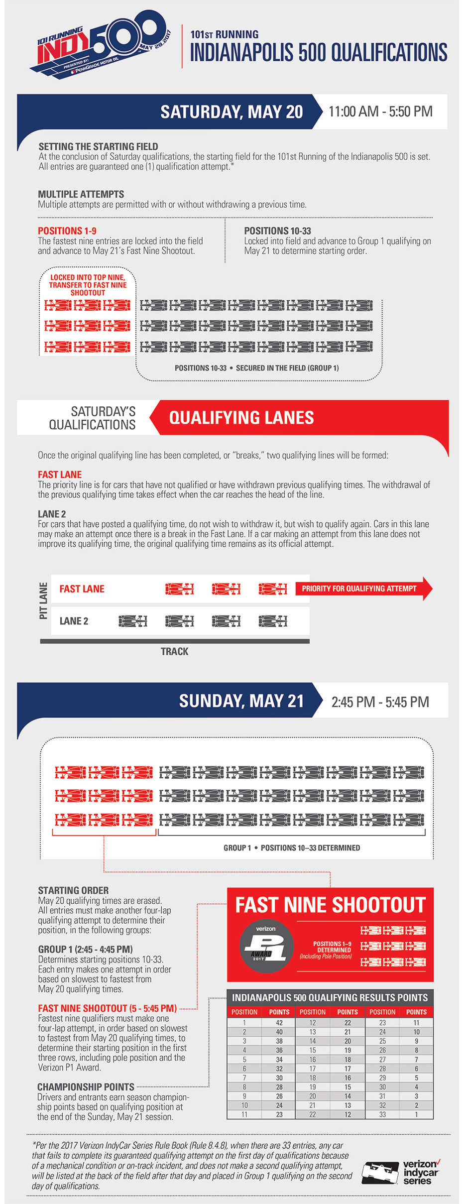 Qualification Rules - 2017 Indianapolis 500
