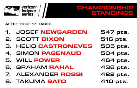 2017 Verizon IndyCar Sereis Championship Standings