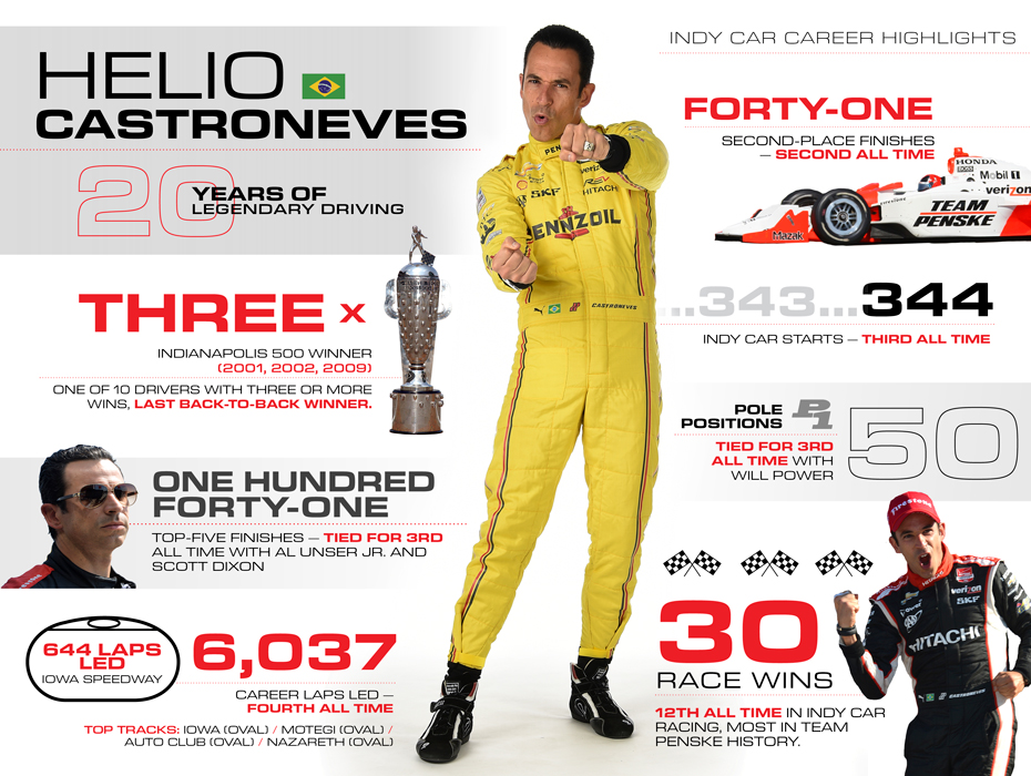 Helio Castroneves: 20 Years of Legendary Driving