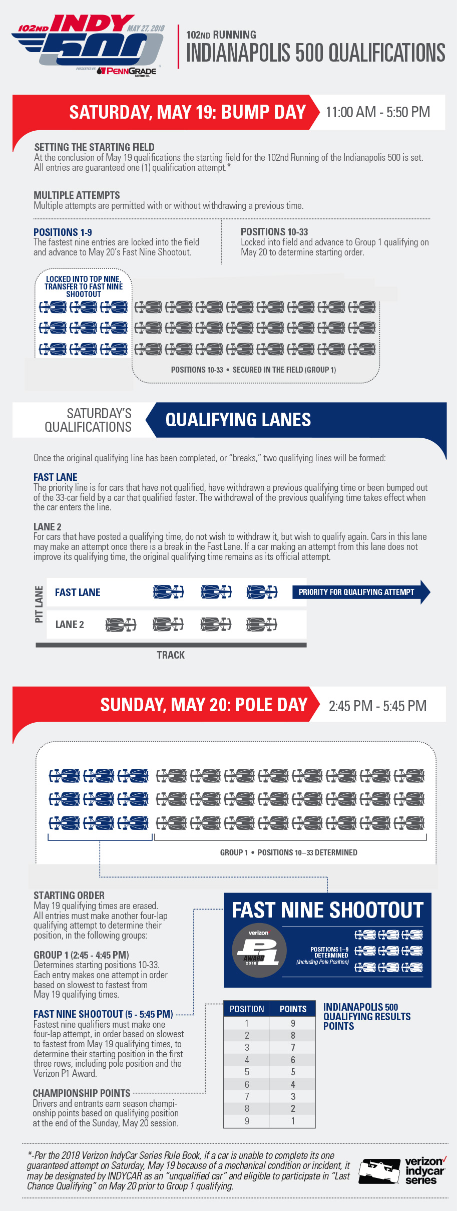 102nd Indianapolis 500 Qualification Procedures