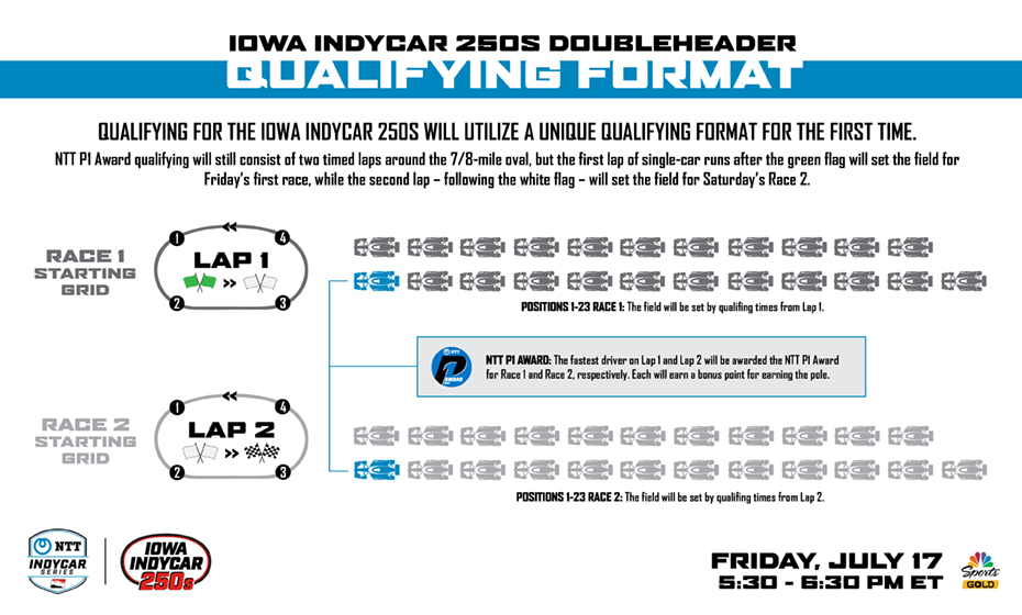 Iowa INDYCAR 250s Qualification Format